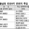 지역총생산 증가율 9.3%… 전국 1위