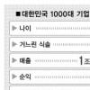 ‘0.3%기업’ 평균매출액 1조3260억