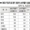 한국 생산자물가 상승률 OECD 2위