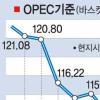 OPEC 석유생산 사상 최고… 美 소비 26년만에 최대 감소