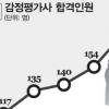감정평가사 합격 쉬워진다