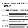[서울의 풍경] 서울 여성 고민거리 살펴보니…
