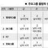 선수 후원기업들 중간성적