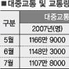 전체 교통량 하루평균 2.7%↓ 대중교통 이용객은 31만명↑