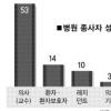의료노동자 15% 성희롱 피해 가해자 절반이상 의사·교수