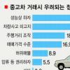 “중고차 구매시 이력 추적했으면…” 76%