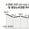 “쓸 돈이 없다”… 꽁꽁 언 소비심리