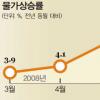 자산디플레 공포 현실화되나