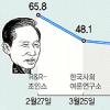 李대통령 지지도 31.2%로