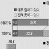 [李대통령 취임 6개월] 지지율 회복세…국정은 4.2점