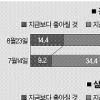 [李대통령 취임 6개월] “연말 경제 별 차이 없을 것” 52%