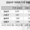 “강남·서초·송파·강동구 아파트값 상승분 70%가 거품”