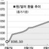 한달새 70원↑… 환율 “나 잡아 봐라”
