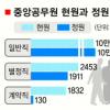 [단독]별정·계약공직자 무더기 퇴출 현실로