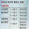 “10조원 규모 원전시장 잡아라”