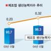 쪼그라든 제조업 생산능력