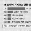 [여성 & 남성] 내 남편·내 아내 결혼후 이렇게 달라졌다