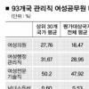 관리직 女공무원 93개국 중 86위