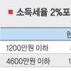 [세제개편안 확정] 1인당 기본공제 100만→150만원 확대
