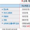 [세제개편안 확정] 4인가구 19만~246만원 덜 낸다