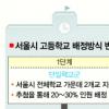 2010학년부터 고교 골라서 간다