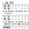 [프로야구]삼성 “4위 잡는다” 롯데 “4강 굳힌다”