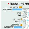 年850억 교과부 학교재해대책비 89% 엉뚱한 곳 쓴다