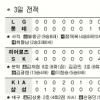 [프로야구] ‘잡초’ 김성근, 1000승 꽃피웠다