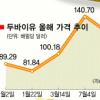 국제유가 100弗까지 추락?