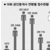 공인중개사 응시생 예상 깬 2년연속↑
