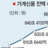 가계빚 사상 최고치…1가구 3960만원