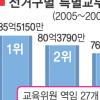 특별교부금 빼먹기 ‘여의도의 힘’