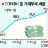 경기둔화에 가계부채發 쇼크 우려