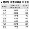 [특별교부금 집중분석] 대전 7730만원·전남 2590만원
