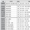[특별교부금 집중분석] 학교지원금 노원구 85억·인천 연수구 80억 최다