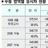 “사고력 묻는 수리 ‘보기’문항 철저 학습을”