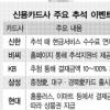 금융사들, 할인 서비스부터 車 무상점검까지 ‘펑펑’