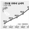 유류세 가구당 155만원 냈다
