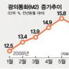 통화량 증가세 두달연속 주춤
