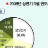 D램 ‘치킨게임’ 승자는 삼성?