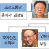 [김정일 건강이상 파장] 北 후계자 권력구도 변화 불가피