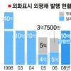 10억弗 외평채 발행 연기