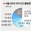 서울시민 셋 중 한명 1년에 책 한권 안본다