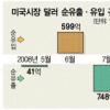 [미국發 금융위기] ‘세계 경제 축’ 美 휘청