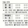 [프로야구] 김동주 연장 결승포… 두산 2위 탈환