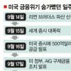 美, 7000억弗 투입…급한 불 껐다