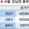 [종부세기준 9억으로] 전문가 “집값 상승으로 이어지지는 않을 듯”