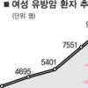 여성 유방암 11년새 3배↑
