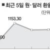 원화 가치 ‘나홀로 추락’