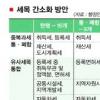 지방세 비과세·감면 축소